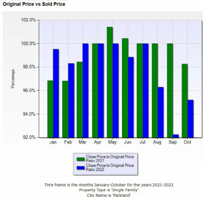 Parkland home sales selling price graph