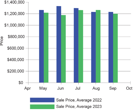 Average sales price for Parkland